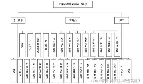Java計算機畢業設計 未來新型養老院管理系統——程序、論文與部署的全流程解析