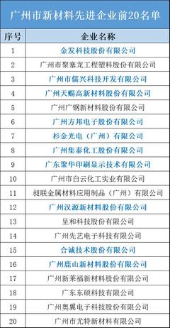 集泰股份躋身8強 廣州市新材料先進企業前20名單發布，技術研發驅動未來